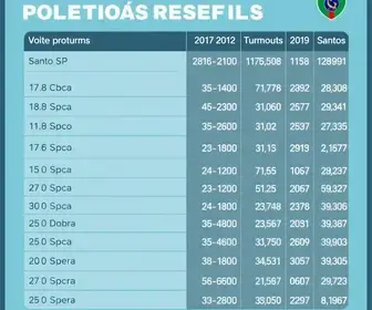 272ª zona eleitoral em Santos